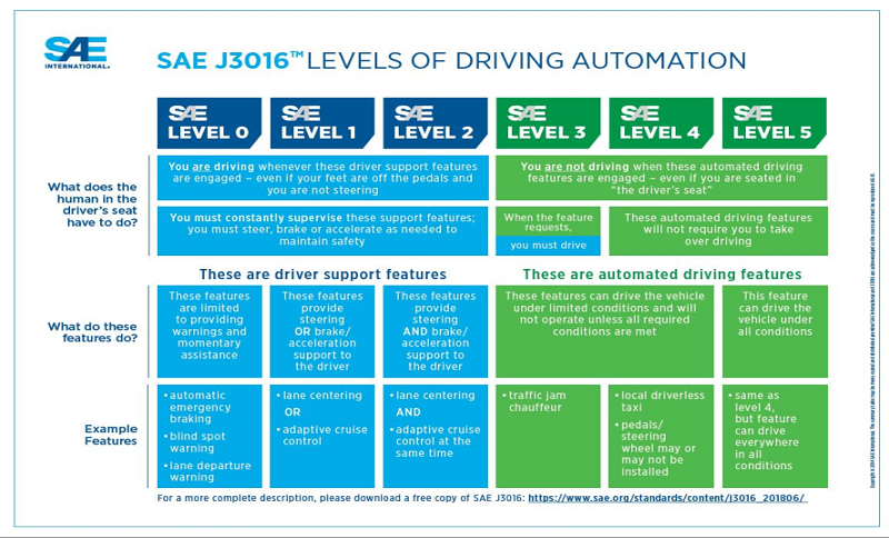 SAE J3016 - Levels of driving automoation diagramm